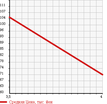 Аукционная статистика: График изменения цены BMW БМВ  Z3 ROADSTER Z3 Родстер  1999 2000 CL20 2.0 ROADSTER в зависимости от аукционных оценок